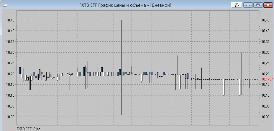 Рис. 3. Дневной график FXTB ETF в долларах. Источник: терминал QUIK от «Открытие Брокер»