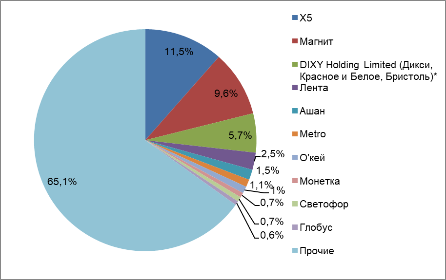 *на долю «Дикси» в структуре DIXY Holding Limited приходится около 2,4%  Рис. 7. Источник: презентация для инвесторов ПАО «Магнит»