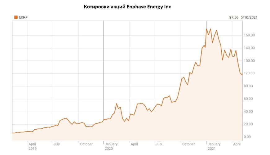 Рис. 8. Котировки акций Enphase Energy Inc. Источник: данные Reuters.com