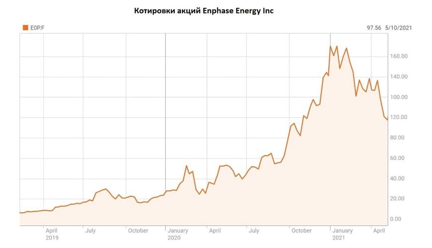 Рис. 1. Котировки акций Enphase Energy Inc. Источник: данные Reuters.com