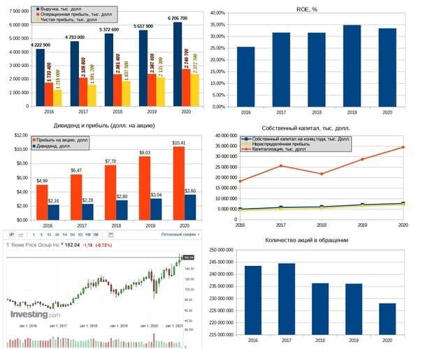 Рис. 3. Источник: диаграммы — данные EDGAR, график акции — investing.com