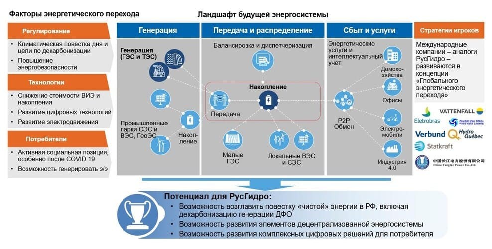 Рис. 2. Общее видение компании в 2035 г. Источник: http://www.rushydro.ru/company/strategy/
