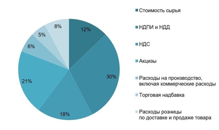 Рис. 4. Источник: «Цены в России. 2020». Статистический сборник Росстата