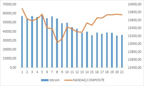 Рис. 4. Пример отрицательной корреляции биткойна и индекса NASDAQ за май 2021 г.