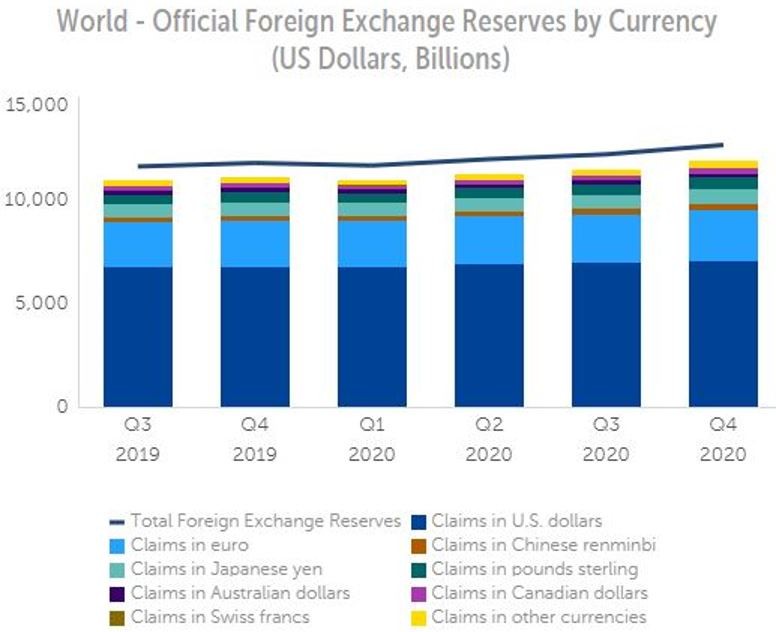 Рис. 1. Динамика мировых валютных резервов. Источник: сайт МВФ