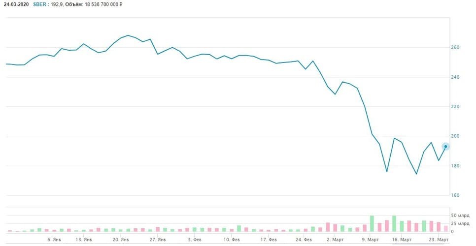 Рис. 2. Стоимость обычных ценных бумаг ПАО «Сбербанк». Январь — март 2020 г. Источник: сайт Мосбиржи