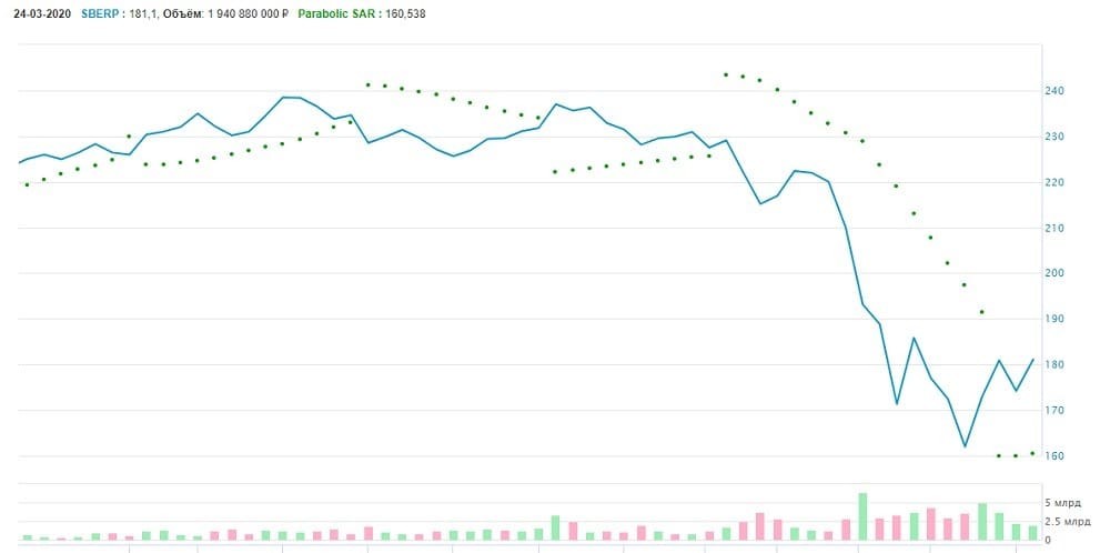 Рис. 5. Анализ движения цены на акции ПАО «Сбербанк». Январь — март 2020 г. Источник: сайт Мосбиржи