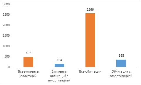 Рис. 2. Популярность облигаций в РФ. Источник: MOEX