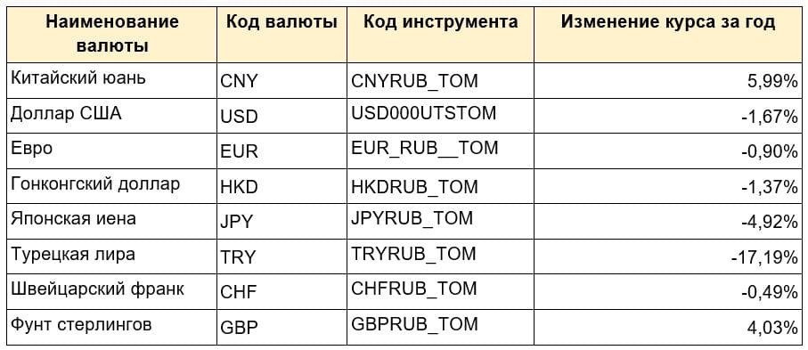 Какую валюту стоило купить в прошлом году?