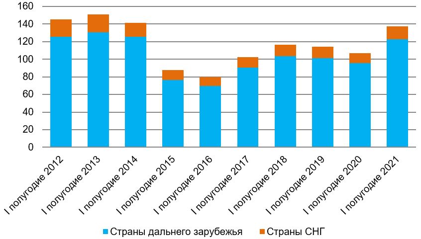 Импорт важнейших товаров: итоги I полугодия 2021