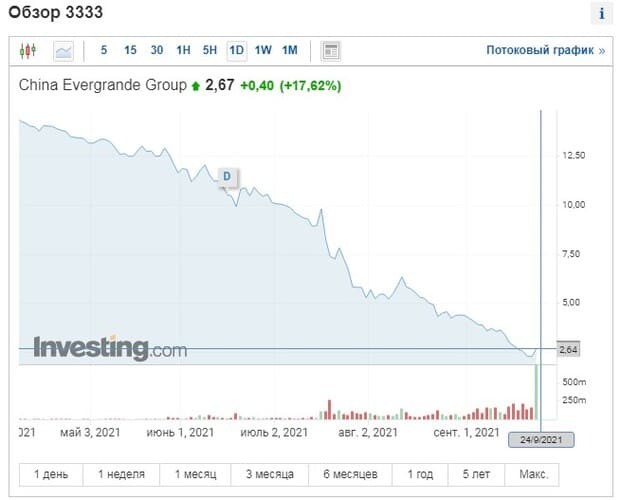 Рис. 1. График изменения стоимости акций Evergrande Group. Источник: investing.com