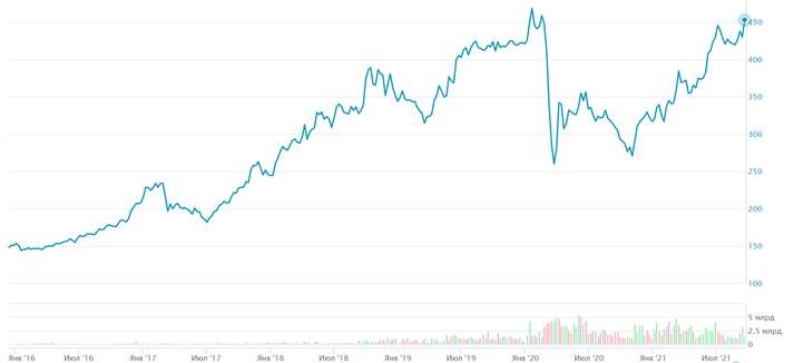 Котировки газпромнефть