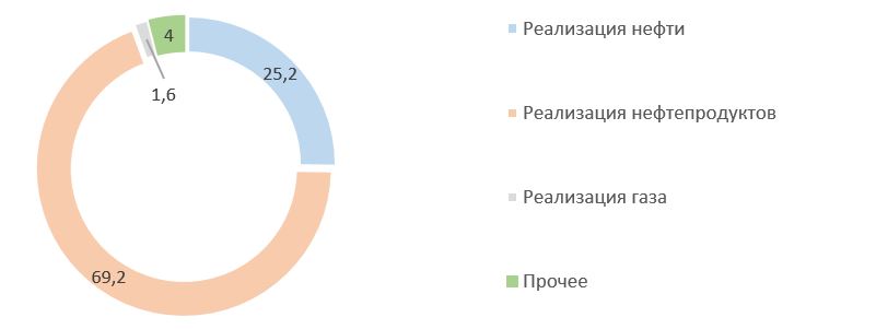 Рис. 2. Источник: финансовая отчётность ПАО «Газпром нефть» за 2020 г.