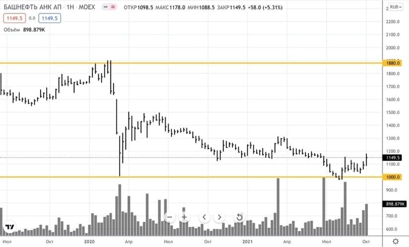 Рис. 2. Динамика изменения стоимости акций «Башнефти» на Мосбирже, июль 2019 — октябрь 2021