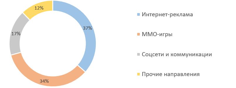 Рис. 2. Источник: финансовая отчётность Mail.ru Group за 2020 г.