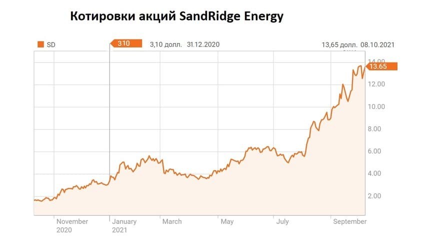 Рис. 2. Курс акций SandRidge Energy. Источник данных: reuters.com