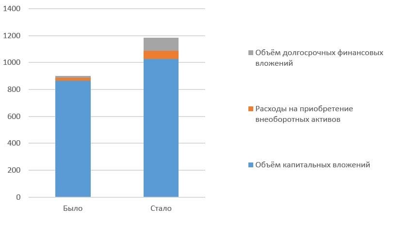 «Газпром» увеличит объём инвестиций в 2021 году на 31%