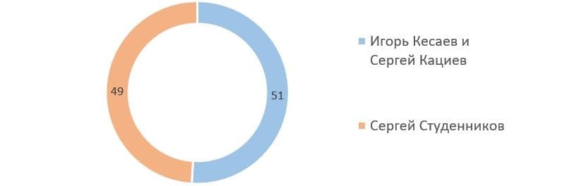 Рис.2. Структура владения Mercury Retail Holding в преддверии IPO, %. Источник: forbes.ru