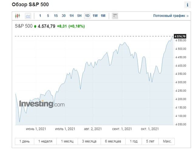 Рис. 1. Обзор S&P 500. Источник: ru.investing.com/indices/us-spx-500