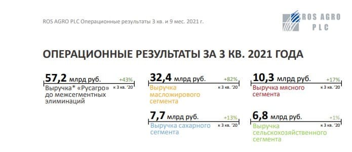 Рис. 1. Операционные результаты бизнес-сегментов «Русагро» в III квартале. Источник: www.rusagrogroup.ru
