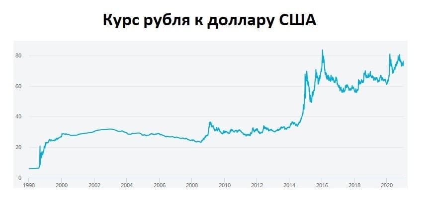 Рис. 3. Курс рубля к доллару в 1998 — 2021 гг. Источник данных: kurs-dollar-euro.ru