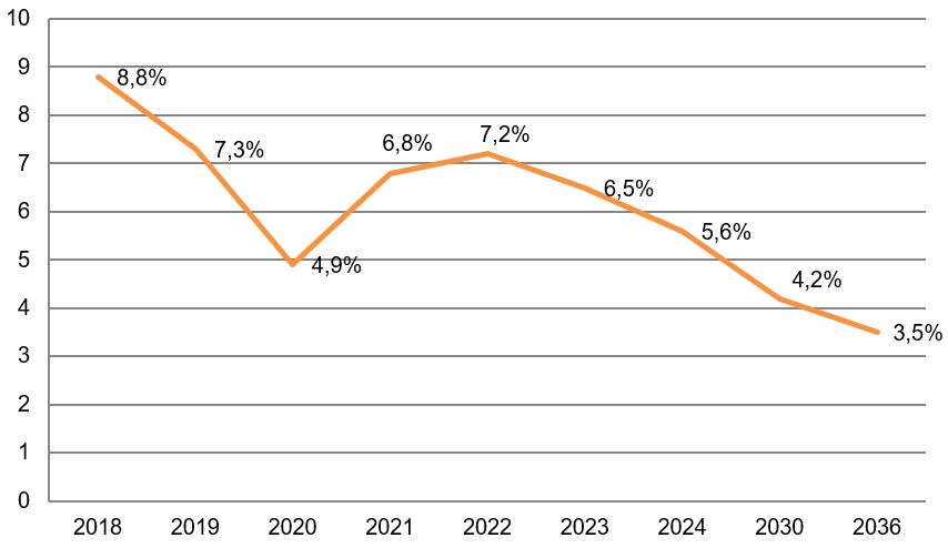 Рис. 2. Источник: «Бюджетный прогноз Российской Федерации на период до 2036 года»