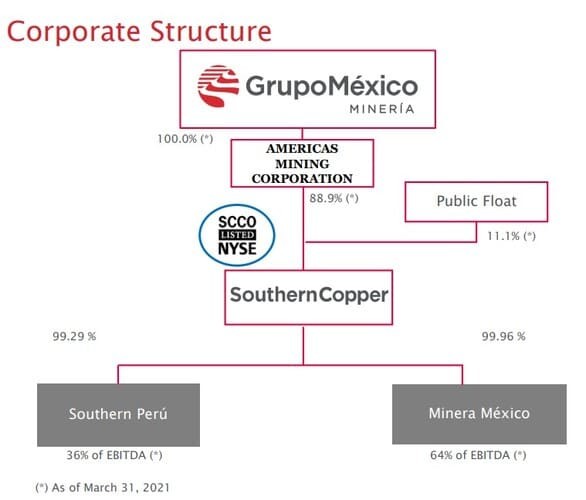 Рис. 3. Структура акционерного капитала Southern Copper. Источник: презентация для инвесторов с сайта компании