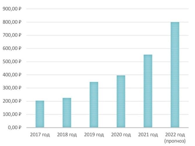 Рис. 4. Динамика размера дивидендов «Лукойла» 2017— 2022. Источник: расчёты автора