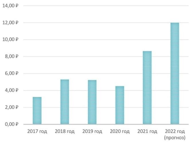Рис. 7. Динамика размера дивидендов «ММК» 2017–2022. Источник: расчёты автора