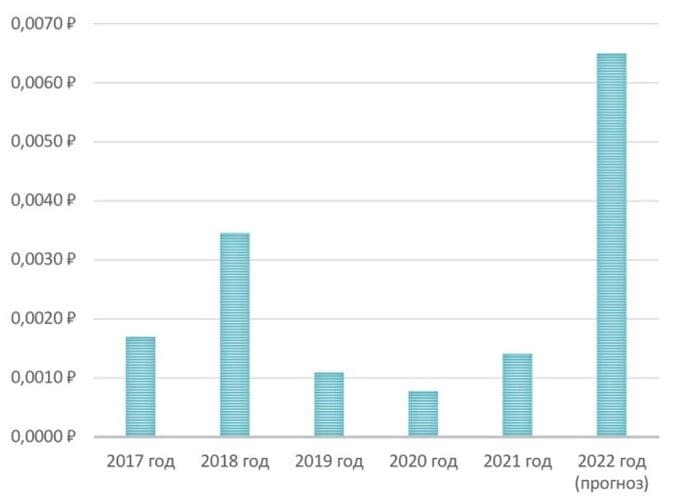 Рис. 5. Динамика размера дивидендов «ВТБ» 2017— 2022. Источник: расчёты автора