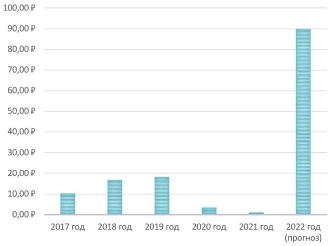 Рис. 10. Динамика размера дивидендов привилегированных акций «Мечела» 2017–2022. Источник: расчёты автора