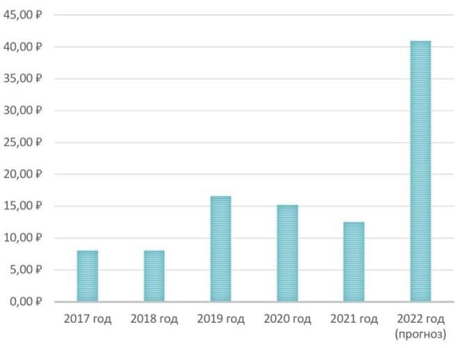 Рис. 1. Динамика размера дивидендов «Газпрома» 2017–2022. Источник: расчёты автора