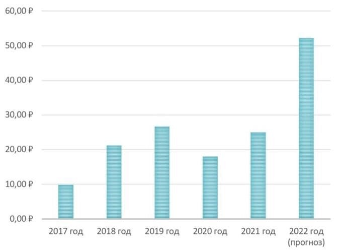 Рис. 3. Динамика размера дивидендов «Роснефти» 2017–2022. Источник: расчёты автора