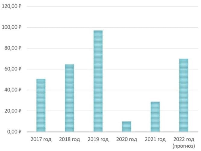 Рис. 2. Динамика размера дивидендов обыкновенных акций «Татнефти» 2017–2022. Источник: расчёты автора