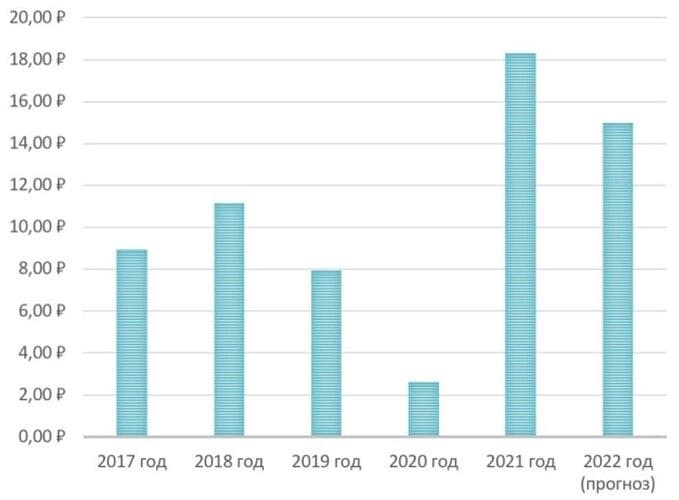 Рис. 6. Динамика размера дивидендов «АЛРОСА» 2017— 202. Источник: расчёты автора