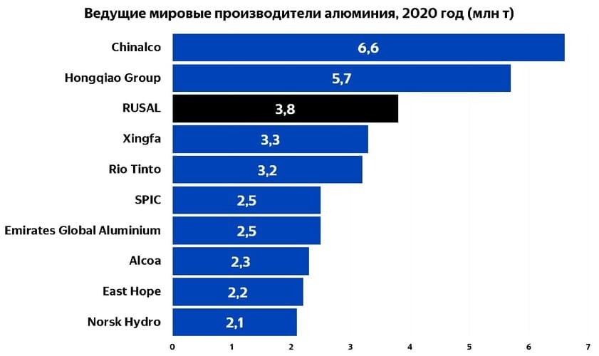 Рис. 1. Ведущие мировые производители алюминия, 2020 г. Источник: сайт En+ Group