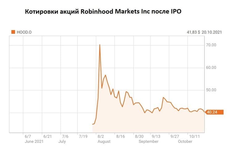Рис. 1. Котировки акций брокерской интернет-платформы Robinhood Markets Inc. после IPO. Источник: https://www.reuters.com/
