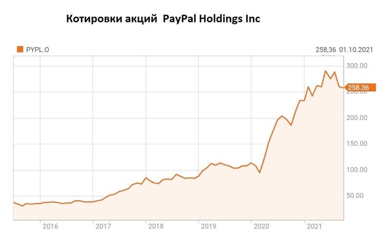 Рис. 3. Рост капитализации платёжной системы PayPal. Источник: reuters.com