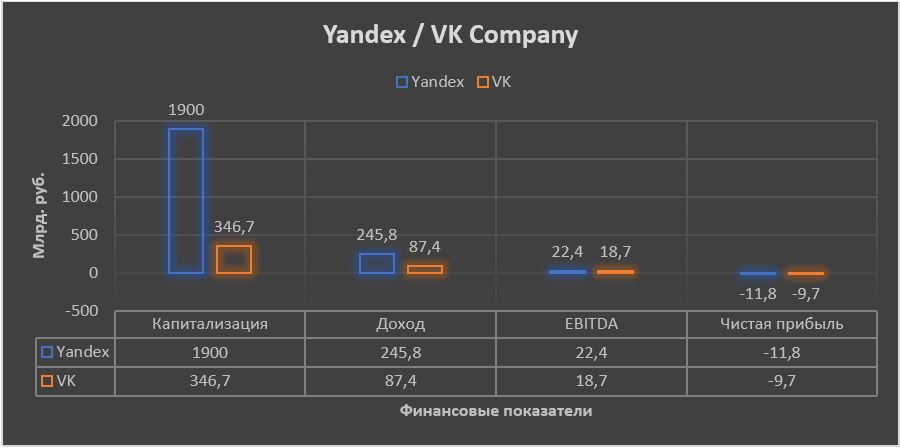 Рис. 1. Финансовые показатели «Яндекса» и VK Company. Диаграмма построена автором на основании отчётности компаний
