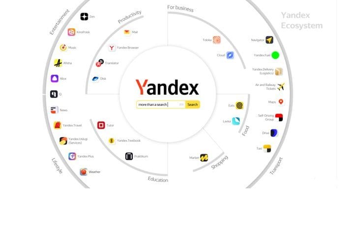 Рис. 3. Экосистема «Яндекса». Источник: https://ir.«Яндекс»/