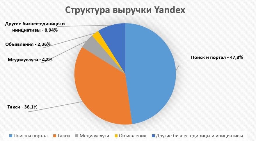 Рис. 2. Структура выручки «Яндекса». Диаграмма построена автором на основании отчётности компаний