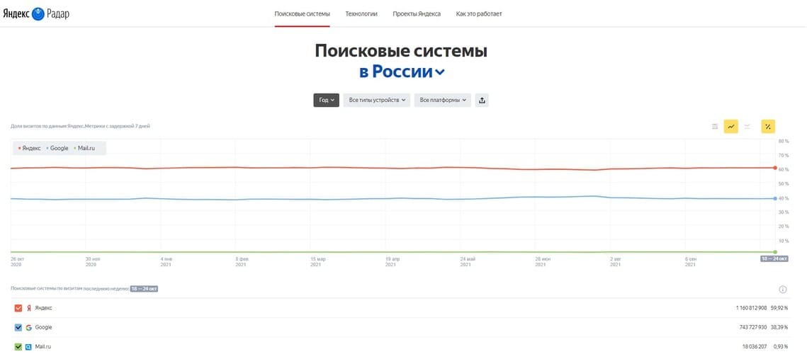 Рис. 6. Статистика использования поисковых систем в России. Источник: «Яндекс.Радар»