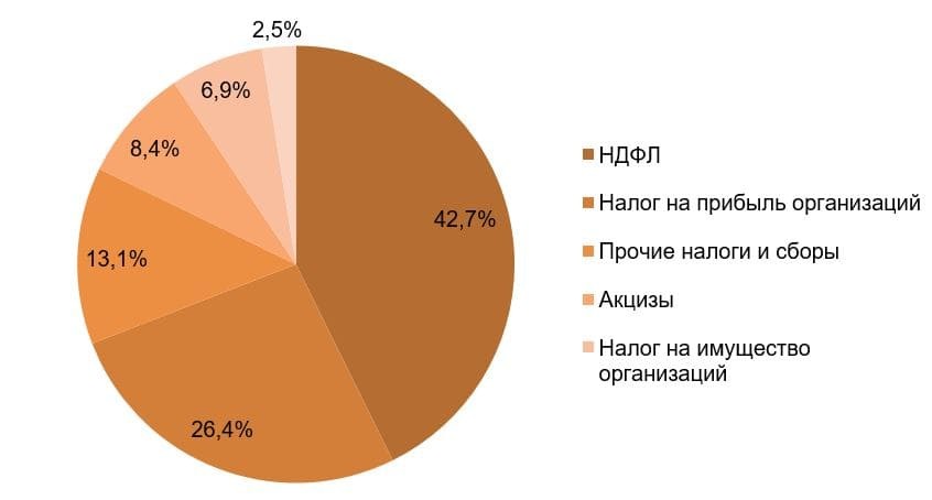 Рис. 2. Источник: Открытый бюджет Московской области
