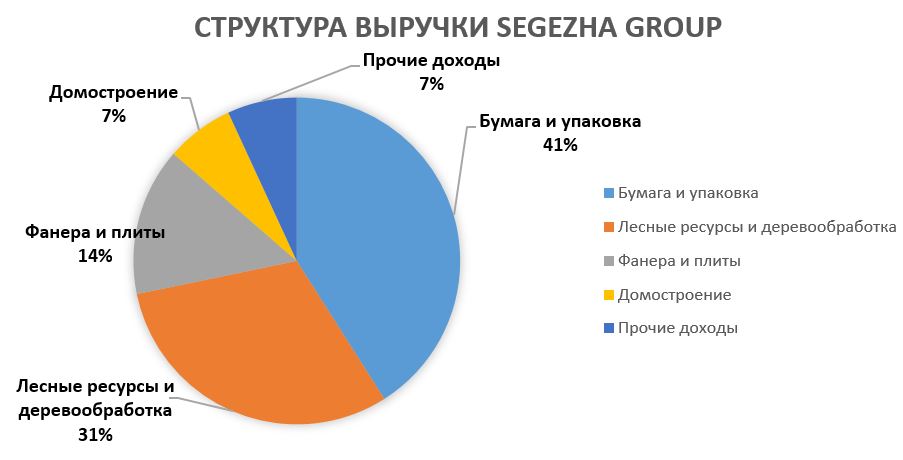 Рис. 3. Структура выручки Segezha Group. Источник: диаграмма построена автором на основании отчётности компании по МСФО