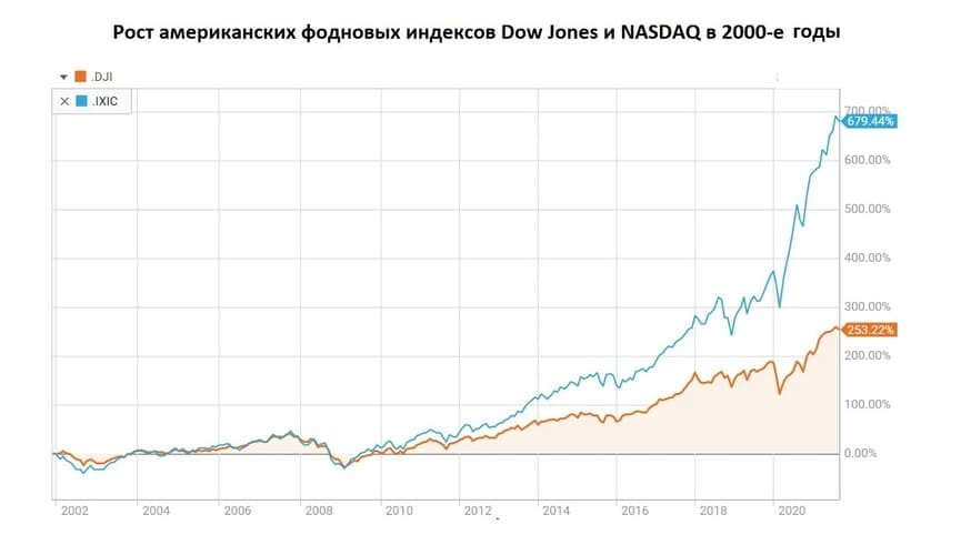 Рис. 3. Индексы Dow Jones и NASDAQ Composite. Источник: reuters.com
