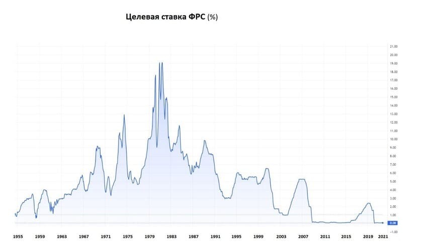 Рис. 1. Целевая ставка ФРС (federal funds target rate). Источник: ru.trading.view.com
