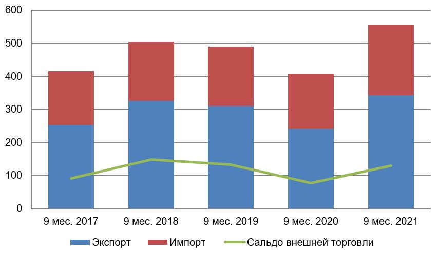 Итоги российской внешней торговли за 9 месяцев 2021 года