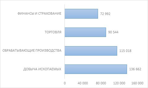 Рис. 2. Отраслевое распределение ПИИ в российскую экономику (млн долл.). Источник: ЦБ РФ