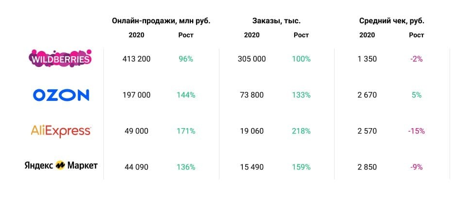 Рис. 7. Рейтинг интернет-магазинов в России за 2020 г. Источник: аналитическая компания Data Insight