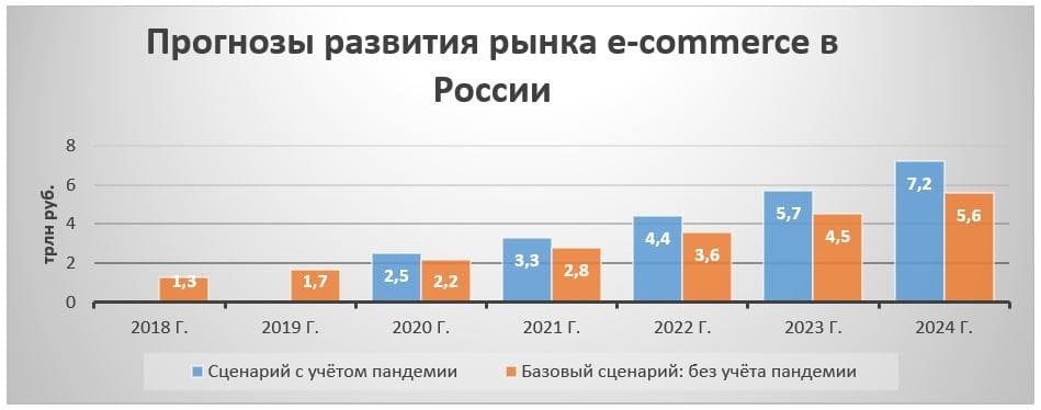Рис. 6. Прогнозы развития рынка e-commerce в России. Диаграмма построена автором по данным Data Insight